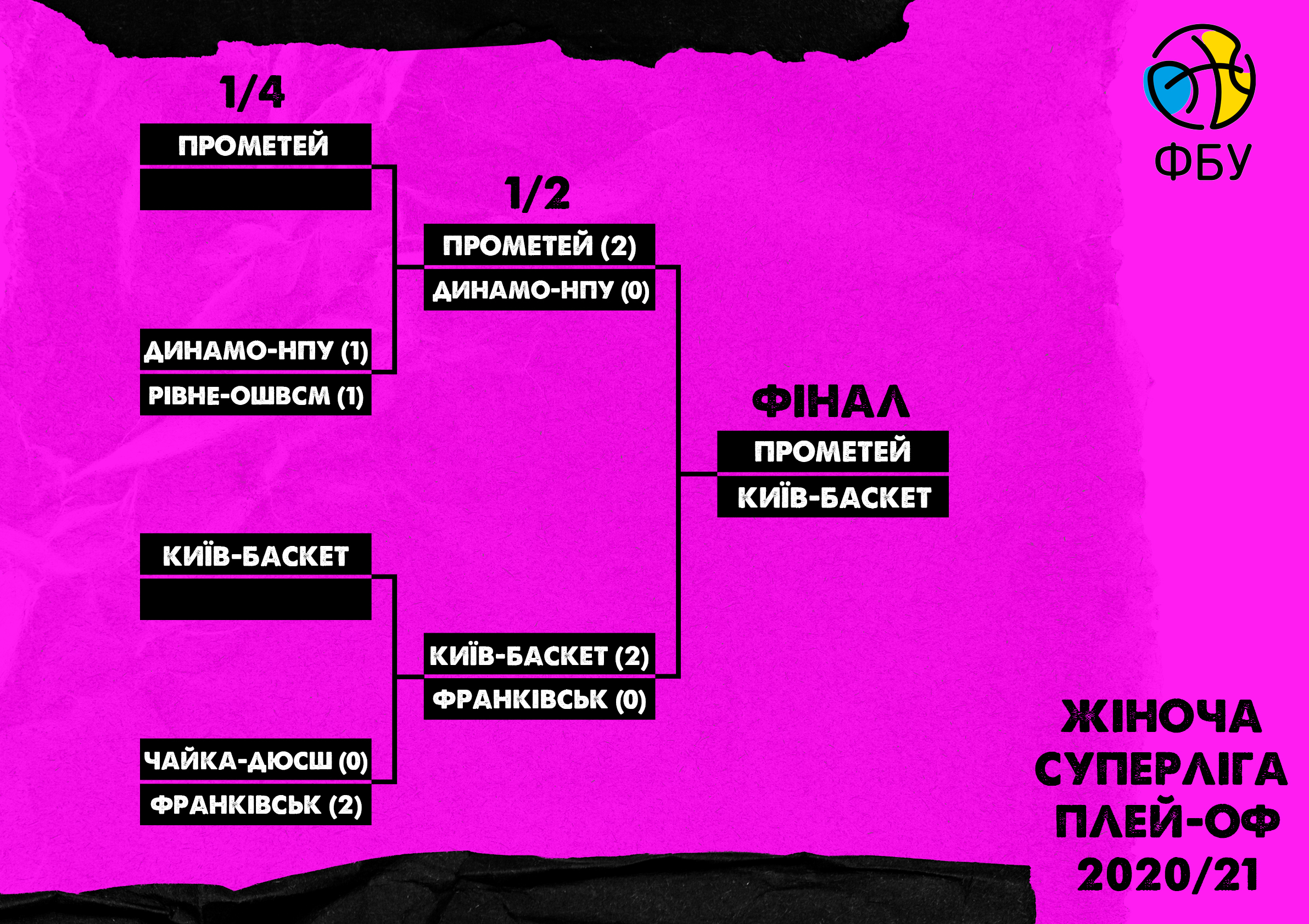 Битва за чемпіонство: нові дати матчів фіналу жіночої Суперліги між Прометеєм та Київ-Баскетом