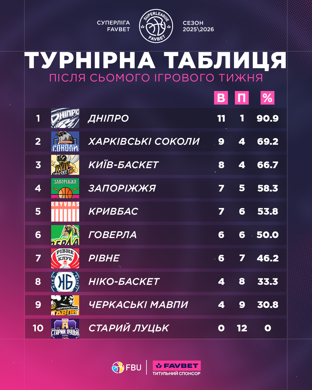 Київ-Баскет втратив друге місце: турнірна таблиця Суперліги Favbet 4 - basket.com.ua Київ-Баскет втратив друге місце: турнірна таблиця Суперліги Favbet 3 - basket.com.ua