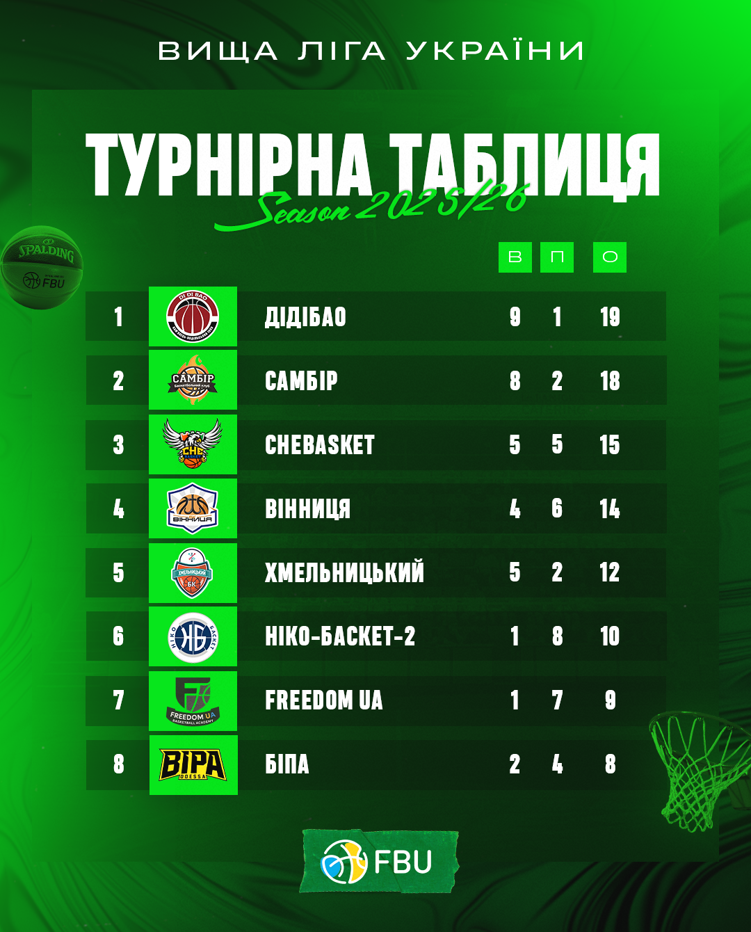 Турнірна таблиця Вищої ліги 4 - basket.com.ua Турнірна таблиця Вищої ліги 3 - basket.com.ua
