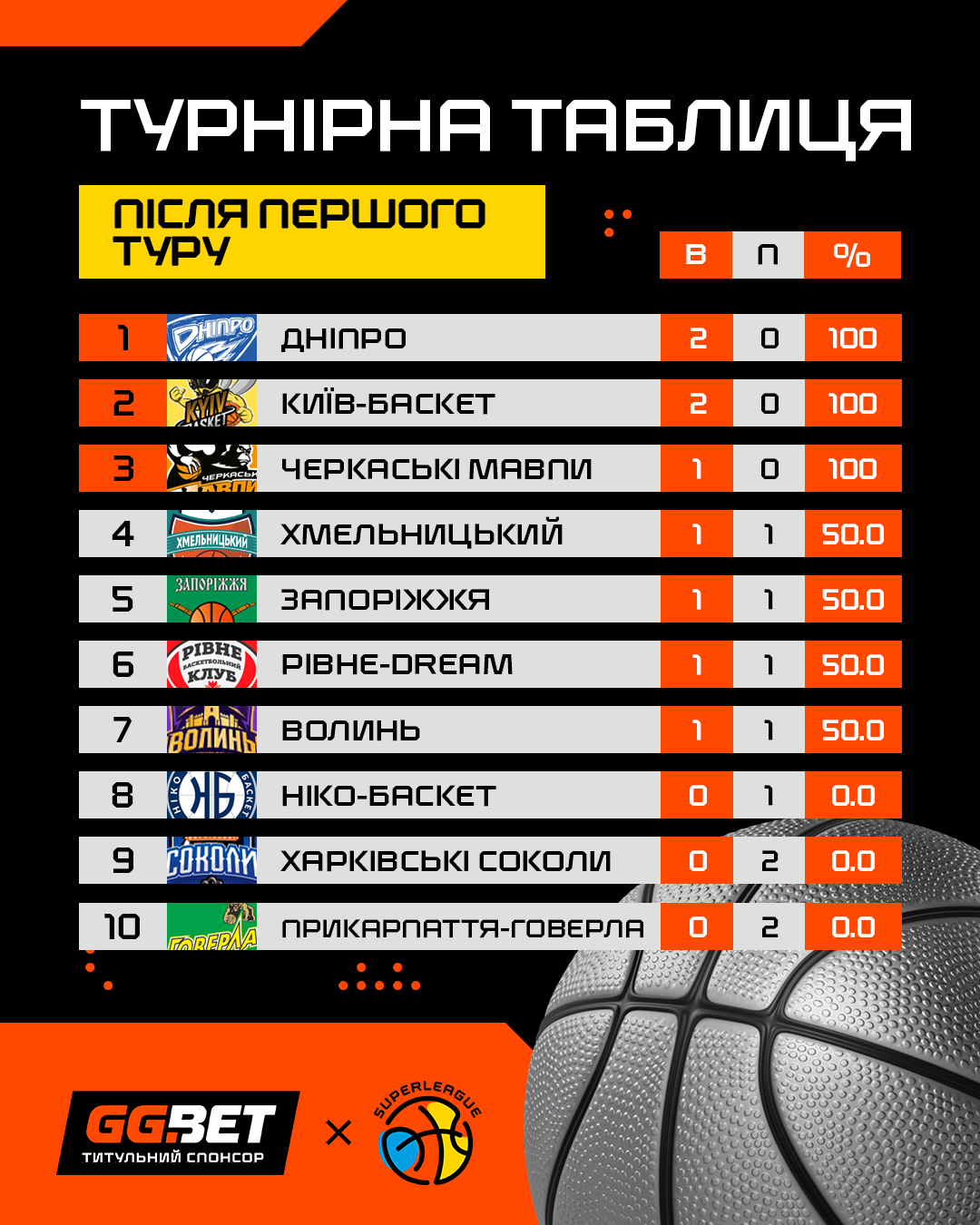"Дніпро" та "Київ-Баскет" очолили Суперлігу GGBET після стартового туру "Дніпро" та "Київ-Баскет" очолили Суперлігу GGBET після стартового туру