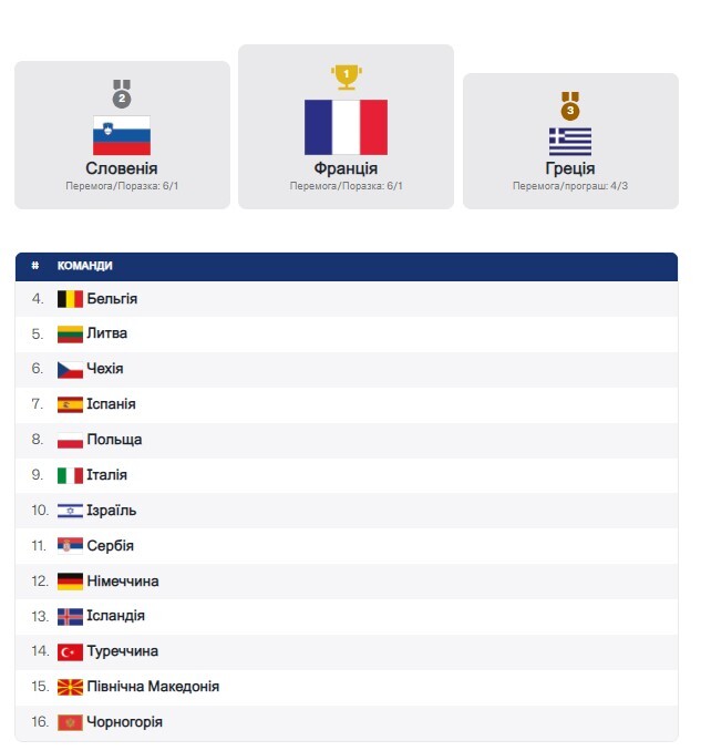 Чоловіча збірна України U-20 повернулась до Дивізіону А: хто суперники та потенційні гравці? 37