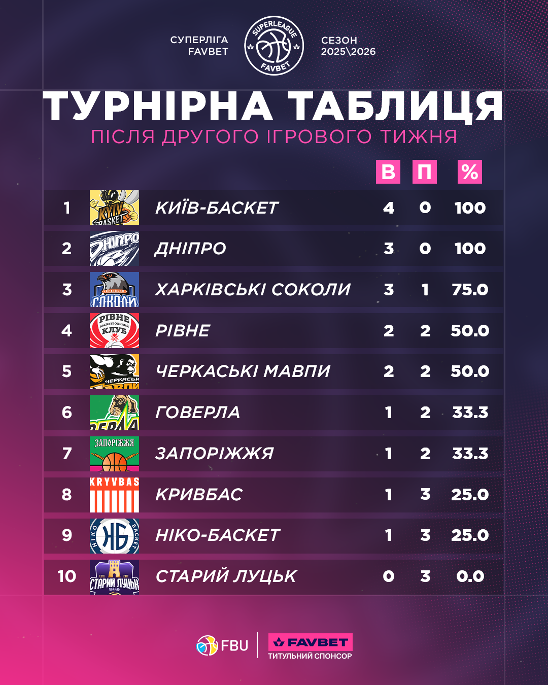 Турнірна таблиця Суперліги Favbet після другого туру 3