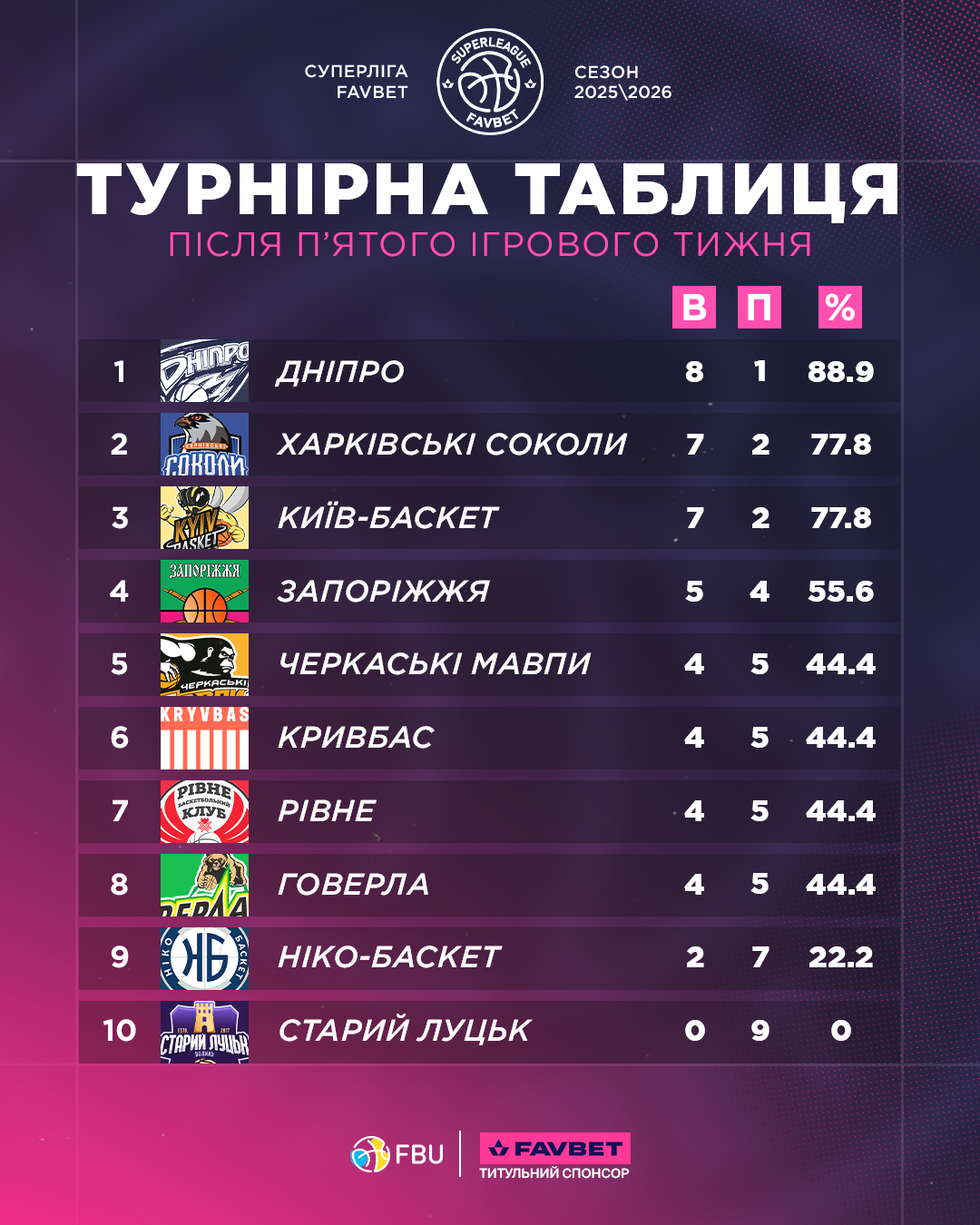 Турнірна таблиця Суперліги Favbet після першого кола 3