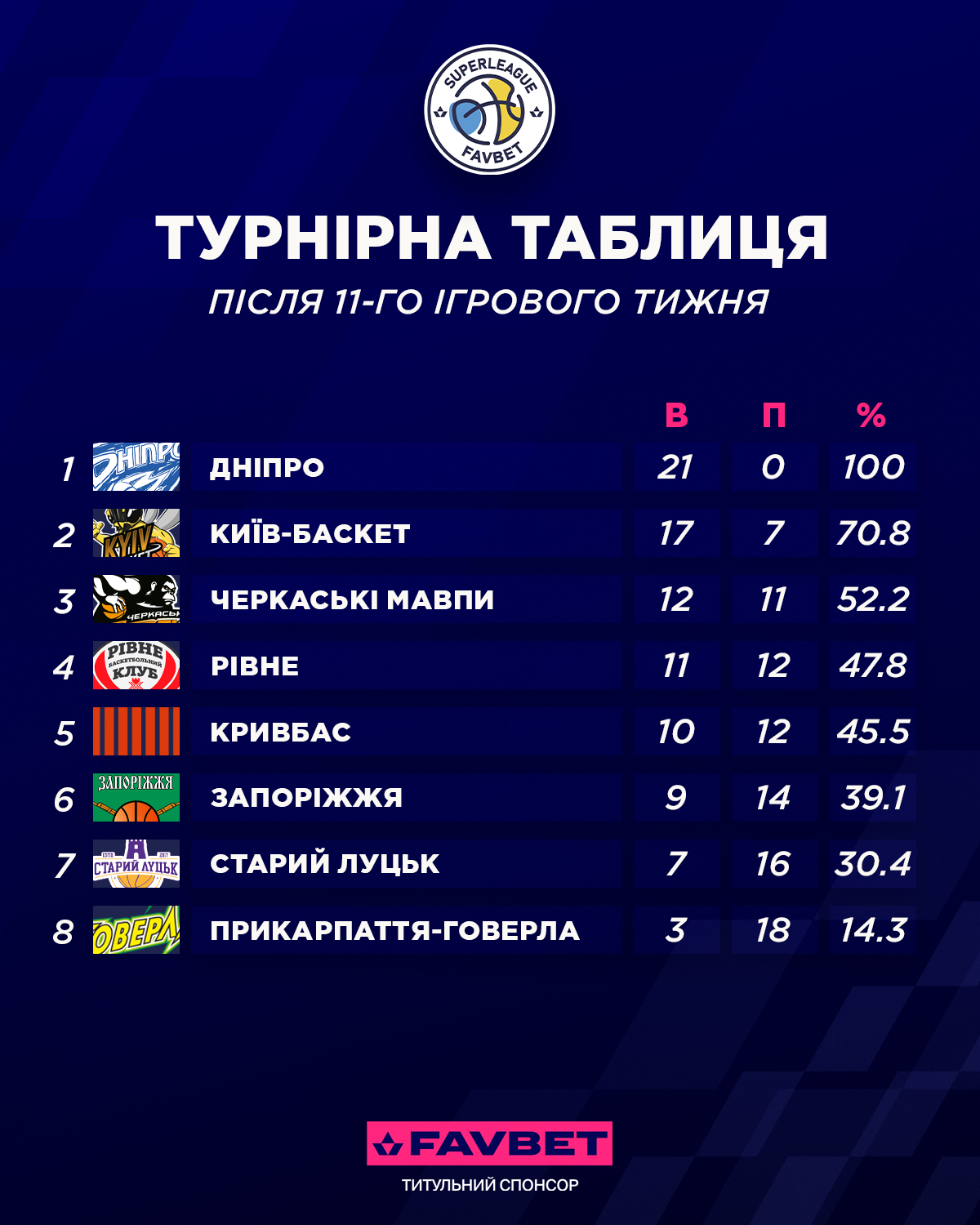 https://i.fbu.kiev.ua/1/51324/standings%20%D0%BA%D0%BE%D0%BF%D1%96%D1%8F%20-2-.png