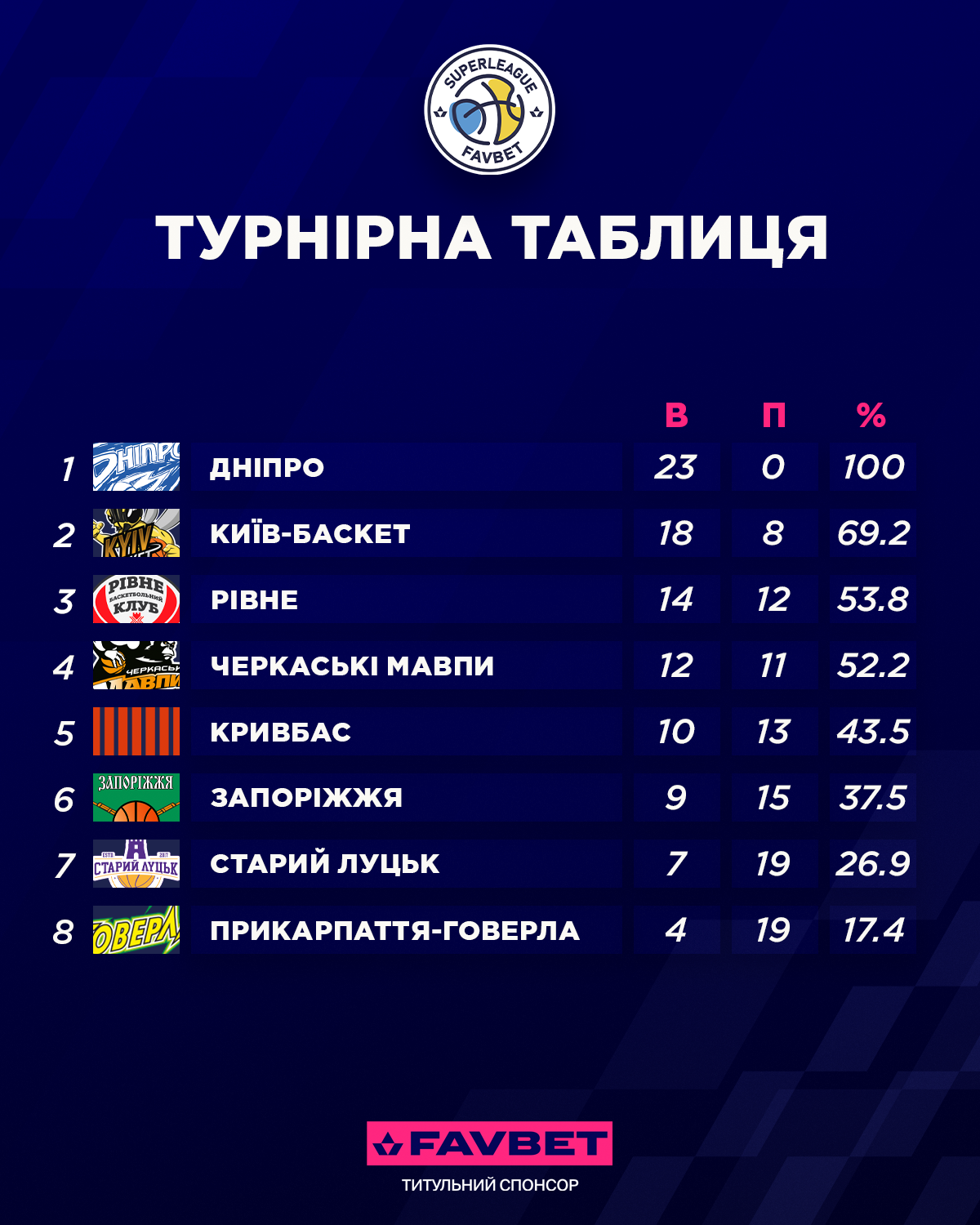 https://i.fbu.kiev.ua/1/51589/standings%20%D0%BA%D0%BE%D0%BF%D1%96%D1%8F.png
