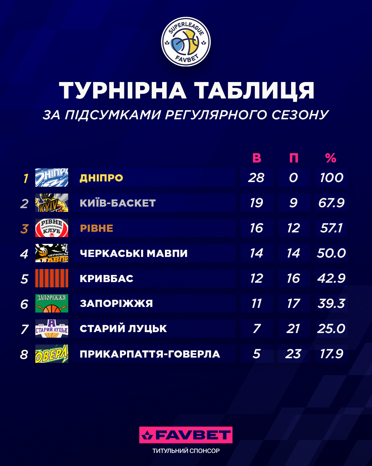 https://i.fbu.kiev.ua/1/51824/standings%20%D0%BA%D0%BE%D0%BF%D1%96%D1%8F.png
